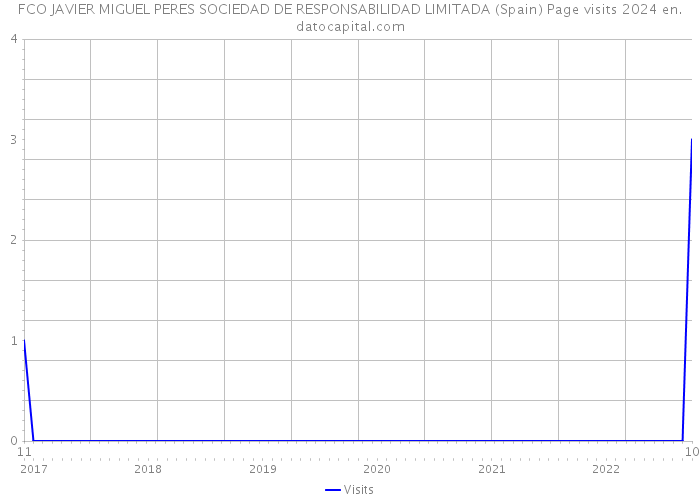 FCO JAVIER MIGUEL PERES SOCIEDAD DE RESPONSABILIDAD LIMITADA (Spain) Page visits 2024 