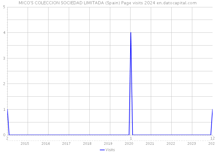 MICO'S COLECCION SOCIEDAD LIMITADA (Spain) Page visits 2024 