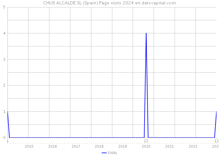 CHUS ALCALDE SL (Spain) Page visits 2024 