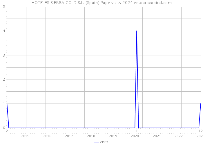 HOTELES SIERRA GOLD S.L. (Spain) Page visits 2024 