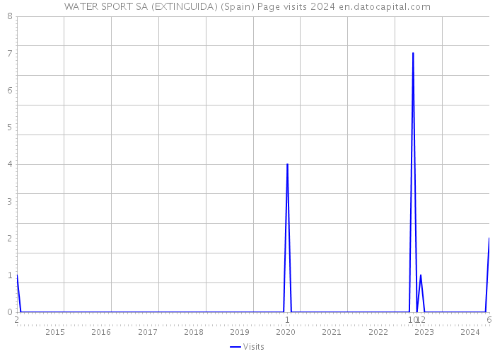 WATER SPORT SA (EXTINGUIDA) (Spain) Page visits 2024 
