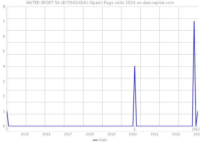 WATER SPORT SA (EXTINGUIDA) (Spain) Page visits 2024 