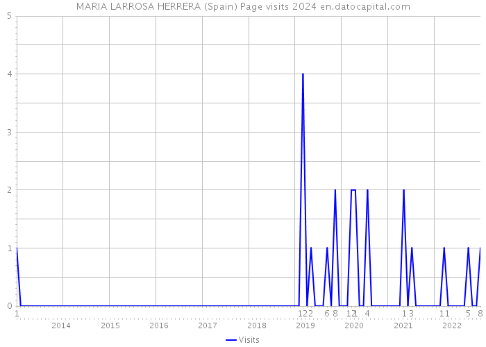 MARIA LARROSA HERRERA (Spain) Page visits 2024 