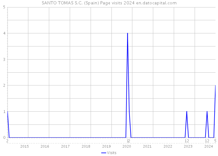 SANTO TOMAS S.C. (Spain) Page visits 2024 