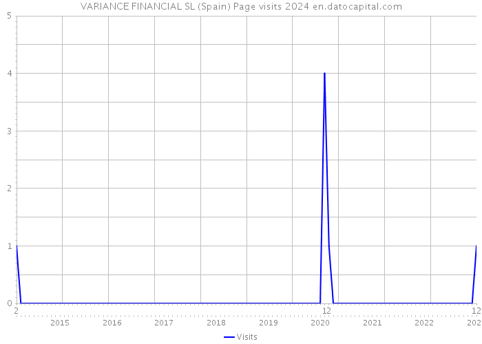 VARIANCE FINANCIAL SL (Spain) Page visits 2024 