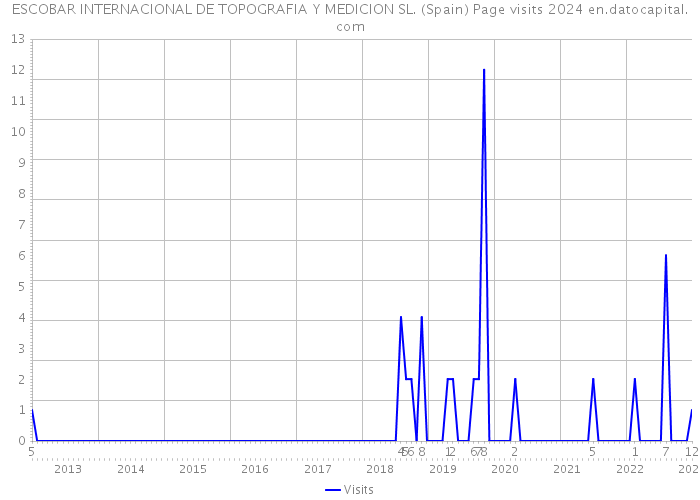 ESCOBAR INTERNACIONAL DE TOPOGRAFIA Y MEDICION SL. (Spain) Page visits 2024 