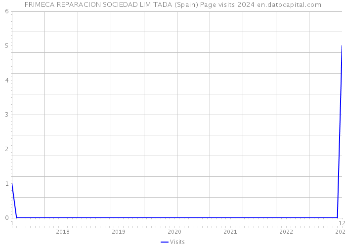 FRIMECA REPARACION SOCIEDAD LIMITADA (Spain) Page visits 2024 