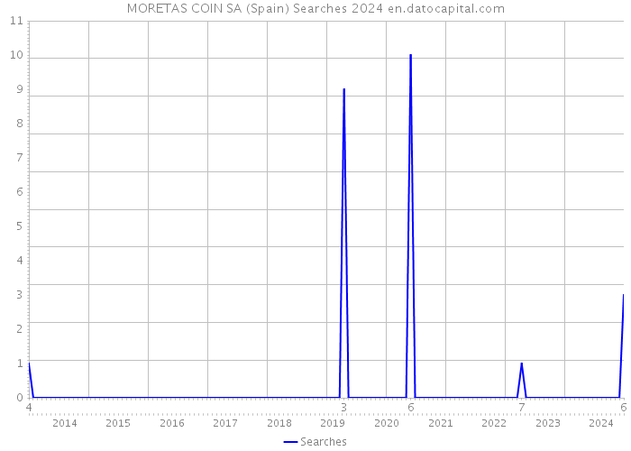 MORETAS COIN SA (Spain) Searches 2024 