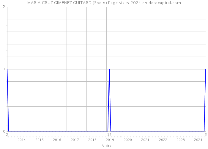 MARIA CRUZ GIMENEZ GUITARD (Spain) Page visits 2024 