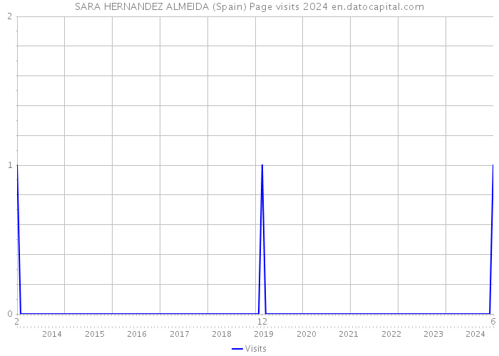 SARA HERNANDEZ ALMEIDA (Spain) Page visits 2024 