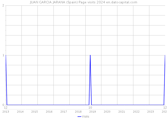 JUAN GARCIA JARANA (Spain) Page visits 2024 