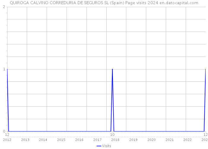 QUIROGA CALVINO CORREDURIA DE SEGUROS SL (Spain) Page visits 2024 