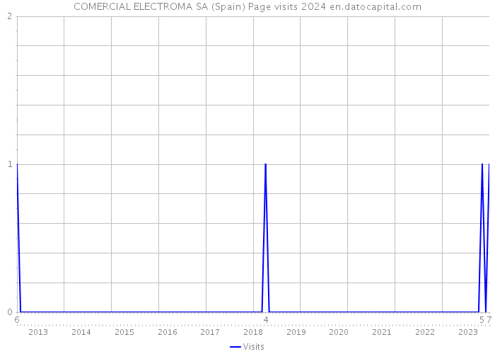 COMERCIAL ELECTROMA SA (Spain) Page visits 2024 