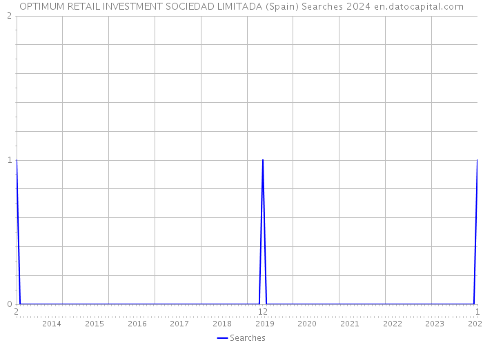 OPTIMUM RETAIL INVESTMENT SOCIEDAD LIMITADA (Spain) Searches 2024 