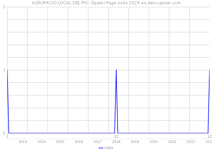 AGRUPACIO LOCAL DEL PSC (Spain) Page visits 2024 