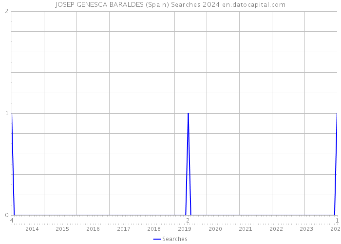 JOSEP GENESCA BARALDES (Spain) Searches 2024 