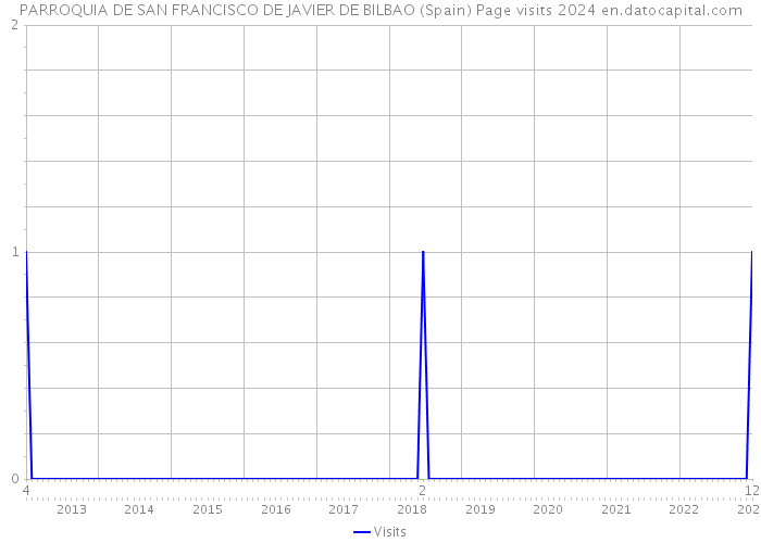 PARROQUIA DE SAN FRANCISCO DE JAVIER DE BILBAO (Spain) Page visits 2024 