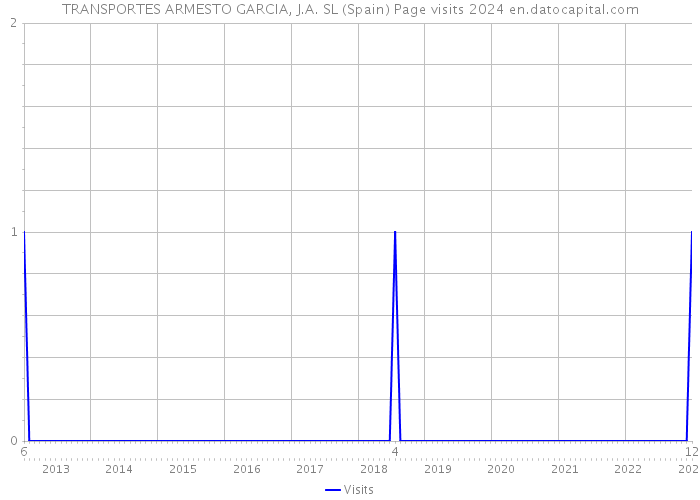 TRANSPORTES ARMESTO GARCIA, J.A. SL (Spain) Page visits 2024 