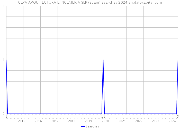 CEPA ARQUITECTURA E INGENIERIA SLP (Spain) Searches 2024 