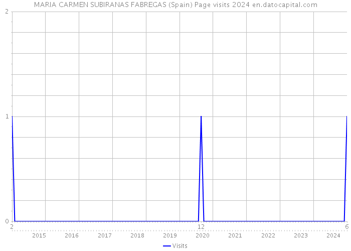 MARIA CARMEN SUBIRANAS FABREGAS (Spain) Page visits 2024 