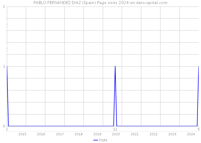 PABLO FERNANDEZ DIAZ (Spain) Page visits 2024 