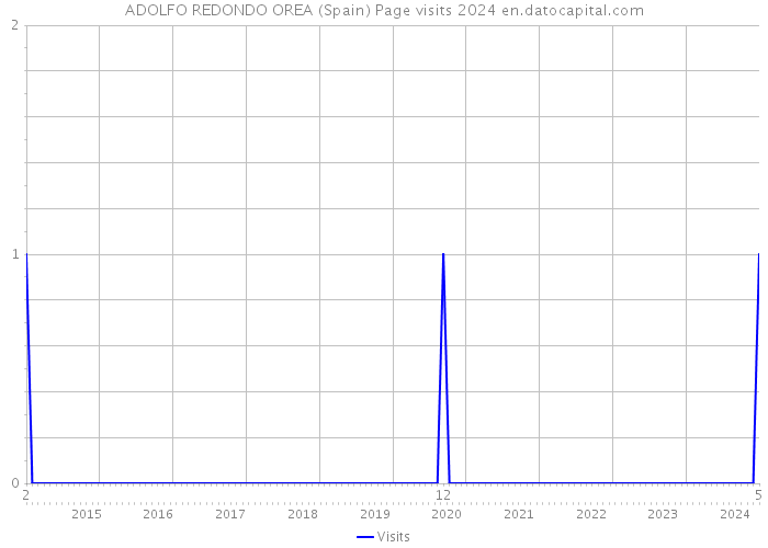 ADOLFO REDONDO OREA (Spain) Page visits 2024 