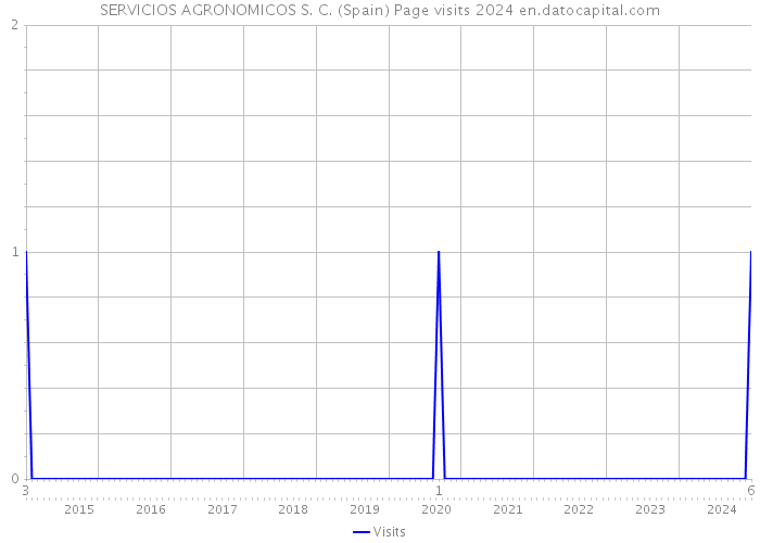 SERVICIOS AGRONOMICOS S. C. (Spain) Page visits 2024 