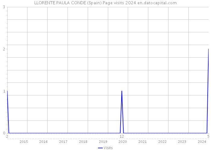 LLORENTE PAULA CONDE (Spain) Page visits 2024 