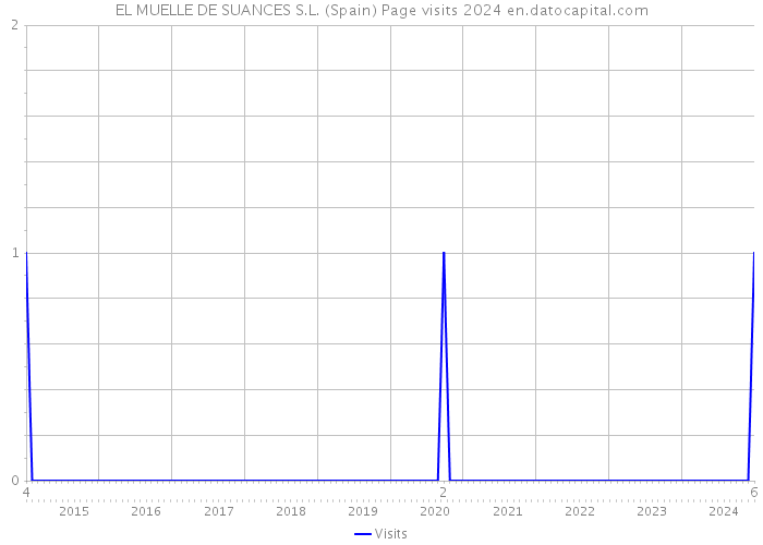 EL MUELLE DE SUANCES S.L. (Spain) Page visits 2024 