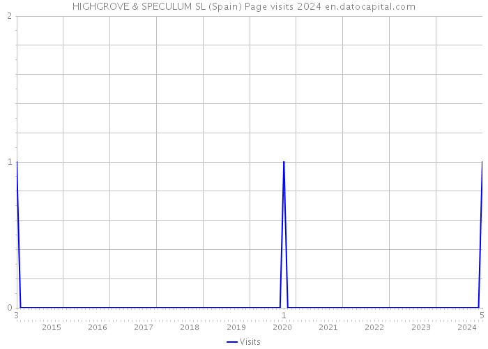 HIGHGROVE & SPECULUM SL (Spain) Page visits 2024 