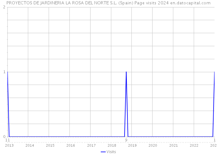 PROYECTOS DE JARDINERIA LA ROSA DEL NORTE S.L. (Spain) Page visits 2024 