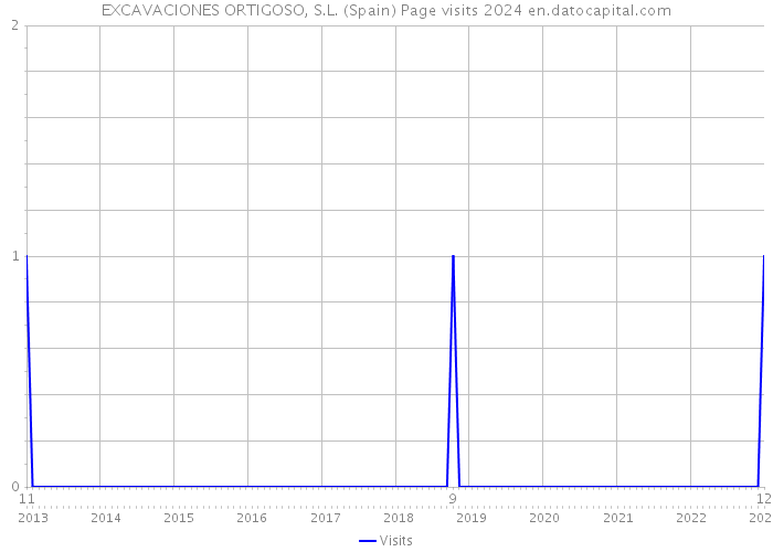 EXCAVACIONES ORTIGOSO, S.L. (Spain) Page visits 2024 