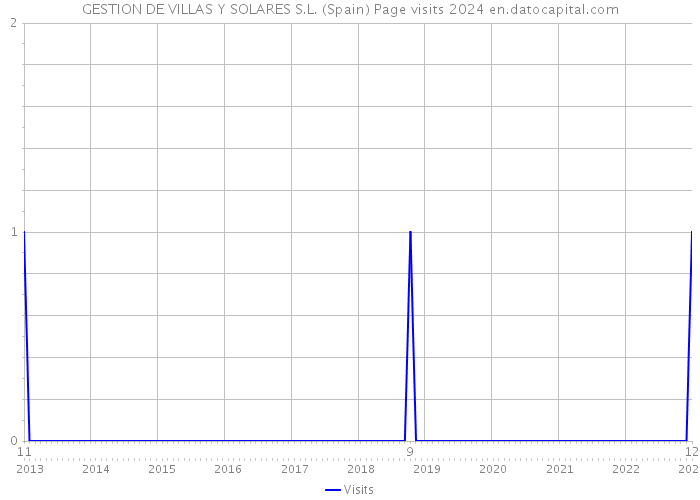 GESTION DE VILLAS Y SOLARES S.L. (Spain) Page visits 2024 