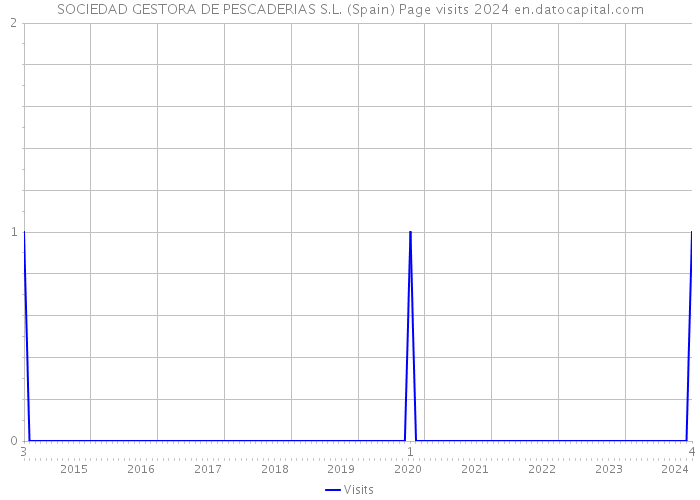 SOCIEDAD GESTORA DE PESCADERIAS S.L. (Spain) Page visits 2024 