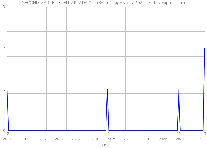 SECOND MARKET FUENLABRADA S.L. (Spain) Page visits 2024 