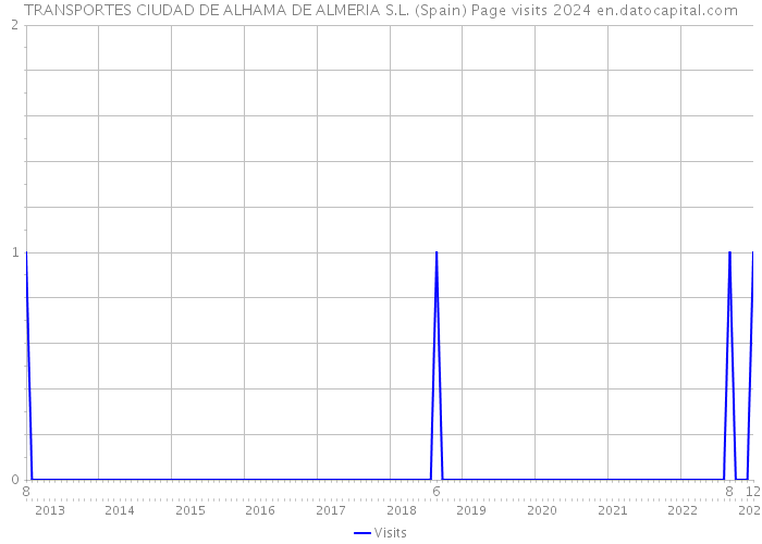 TRANSPORTES CIUDAD DE ALHAMA DE ALMERIA S.L. (Spain) Page visits 2024 