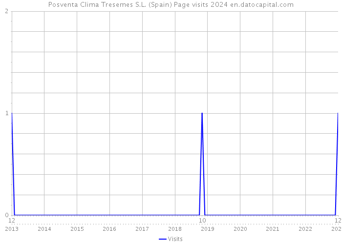 Posventa Clima Tresemes S.L. (Spain) Page visits 2024 