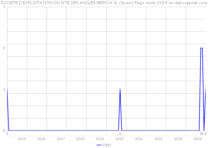 SOCIETE D'EXPLOITATION DU SITE DES ANGLES IBERICA SL (Spain) Page visits 2024 