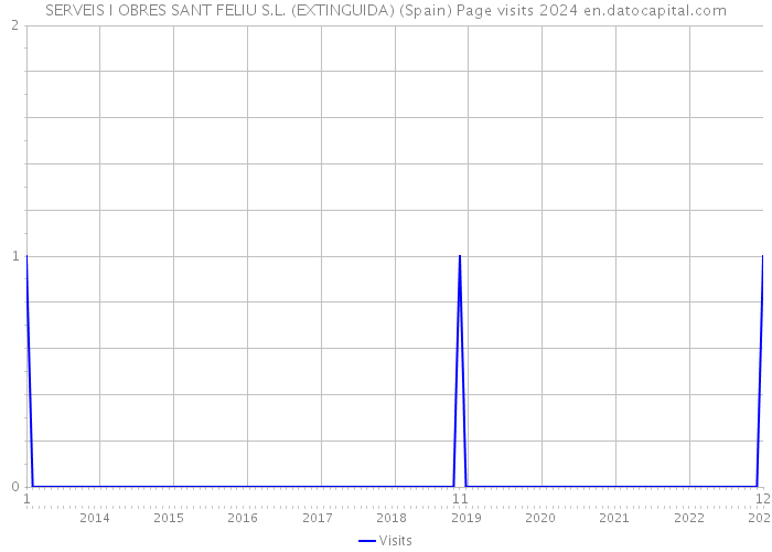 SERVEIS I OBRES SANT FELIU S.L. (EXTINGUIDA) (Spain) Page visits 2024 