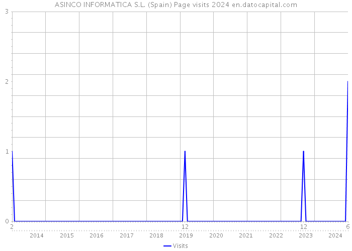 ASINCO INFORMATICA S.L. (Spain) Page visits 2024 