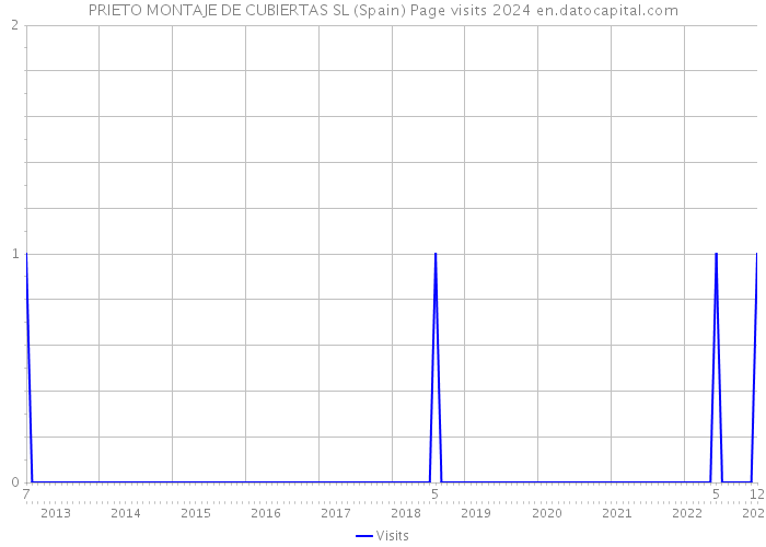 PRIETO MONTAJE DE CUBIERTAS SL (Spain) Page visits 2024 