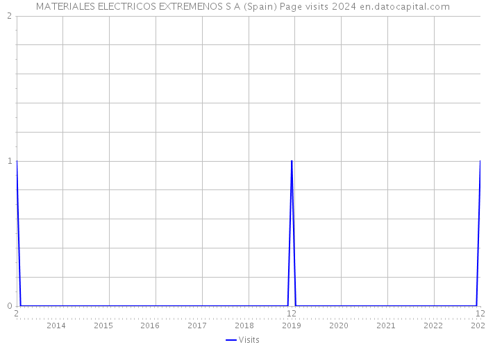 MATERIALES ELECTRICOS EXTREMENOS S A (Spain) Page visits 2024 