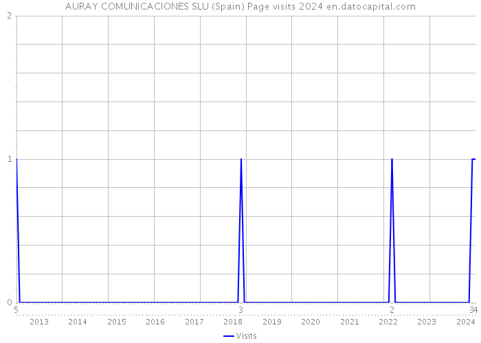 AURAY COMUNICACIONES SLU (Spain) Page visits 2024 