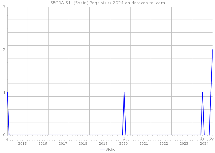 SEGRA S.L. (Spain) Page visits 2024 