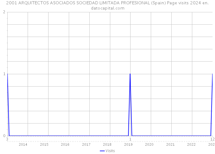 2001 ARQUITECTOS ASOCIADOS SOCIEDAD LIMITADA PROFESIONAL (Spain) Page visits 2024 