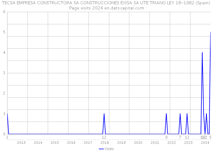 TECSA EMPRESA CONSTRUCTORA SA CONSTRUCCIONES EXISA SA UTE TRIANO LEY 18-1982 (Spain) Page visits 2024 