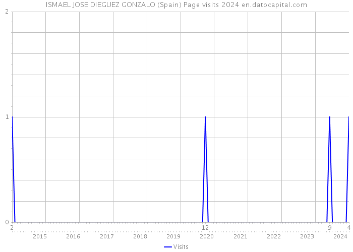 ISMAEL JOSE DIEGUEZ GONZALO (Spain) Page visits 2024 