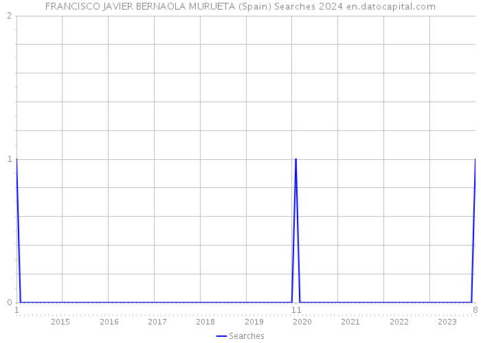 FRANCISCO JAVIER BERNAOLA MURUETA (Spain) Searches 2024 