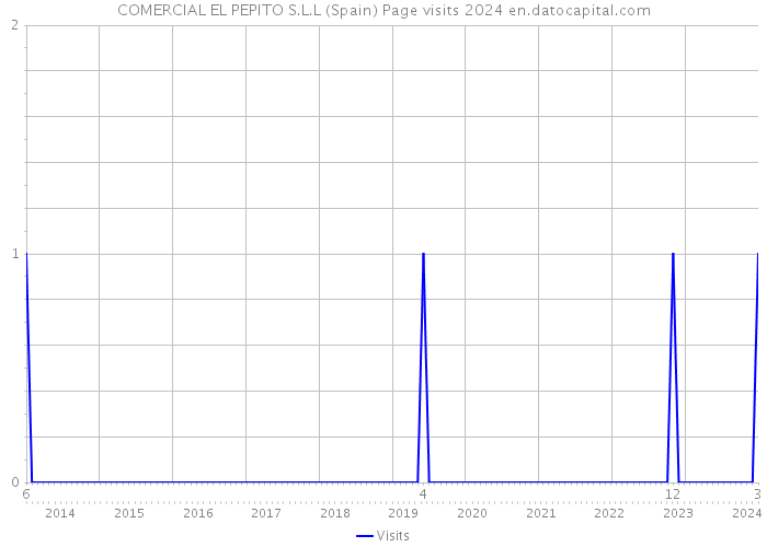 COMERCIAL EL PEPITO S.L.L (Spain) Page visits 2024 