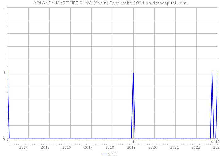 YOLANDA MARTINEZ OLIVA (Spain) Page visits 2024 